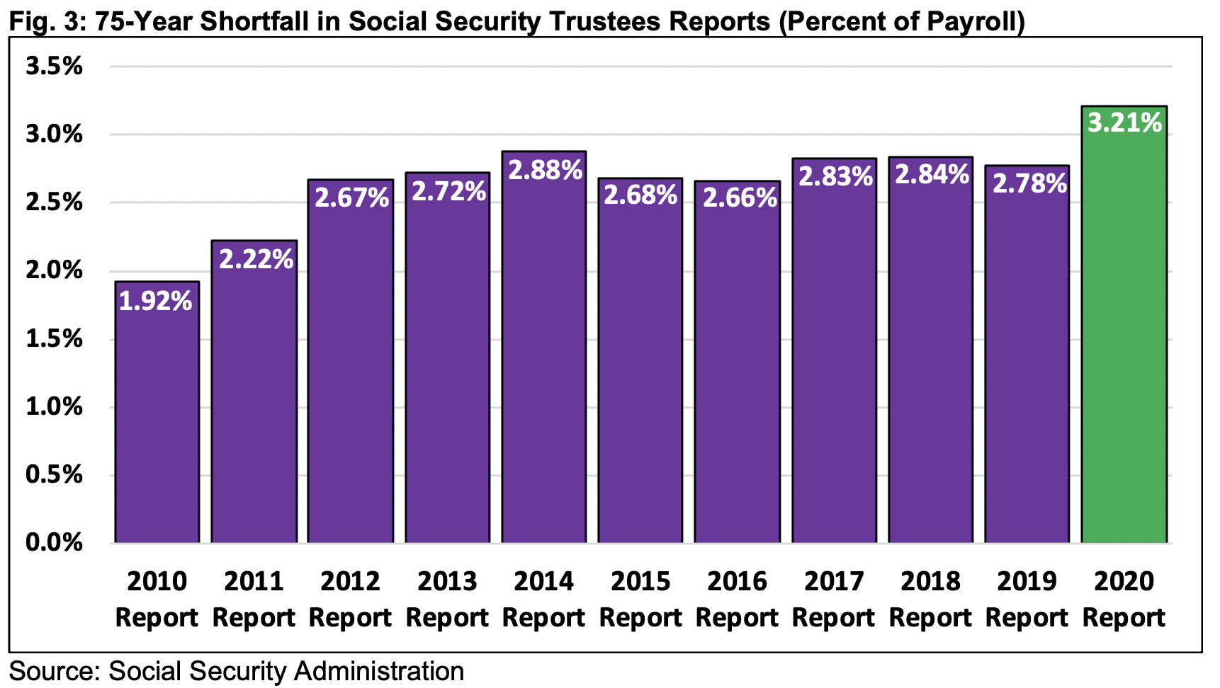 Analysis of the 2020 Social Security Trustees' Report Committee for a